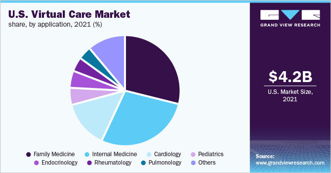 2021年美国虚拟医疗市场份额(按应用计算)(%)