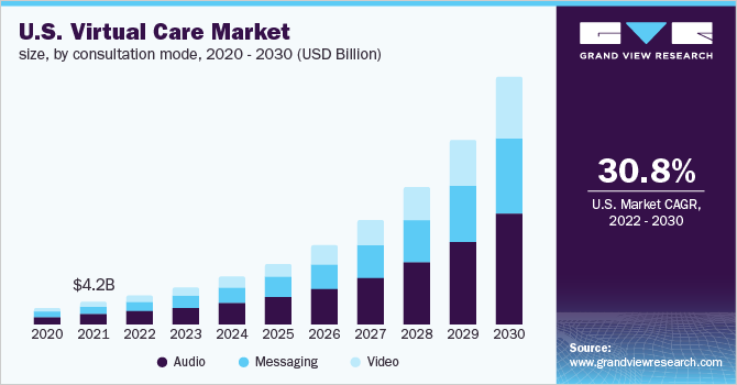 美国虚拟医疗市场规模，按咨询模式，2乐鱼体育手机网站入口020 - 2030年(十亿美元)
