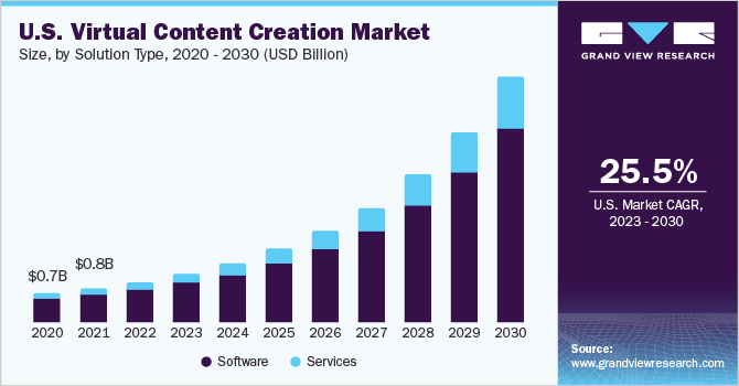 2023 - 2030年美国虚拟内容创作市场规模及增长率乐鱼体育手机网站入口