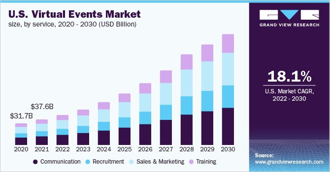 美国虚拟活动市场规模，按服务分类，2018乐鱼体育手机网站入口 - 2030年(十亿美元)