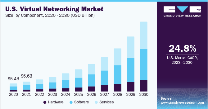 2023 - 2030年美国虚拟网络市场规模及增乐鱼体育手机网站入口长率