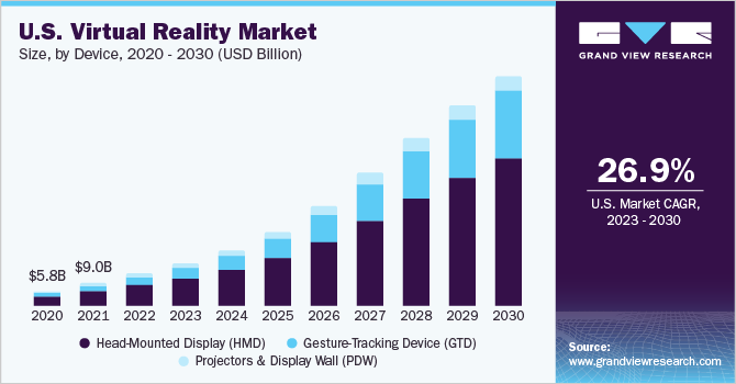 美国虚拟现实市场规模，各设备，2020 -乐鱼体育手机网站入口 2030年(十亿美元)