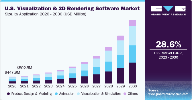 美国可视化和3D渲染软件市场
