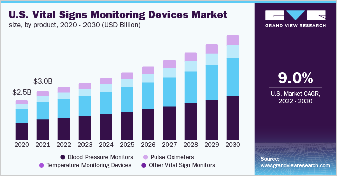 美国生命体征监测设备市场规模，各产品，2020 - 2030年(十亿美元乐鱼体育手机网站入口)