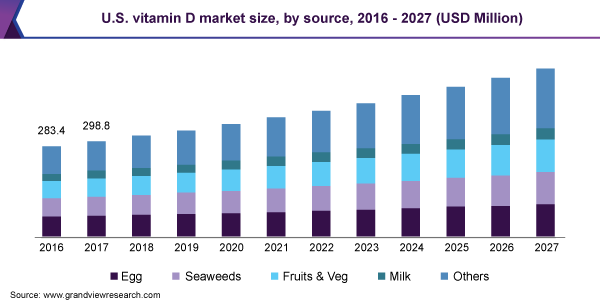 美国维生素D市场规模，各来源，乐鱼体育手机网站入口2016 - 2027年(百万美元)