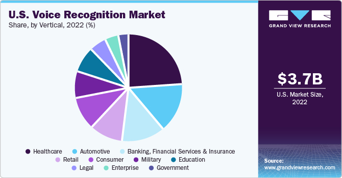 U.S. voice recognition market share, by vertical, 2018 (%) 美国语音识别市场份额