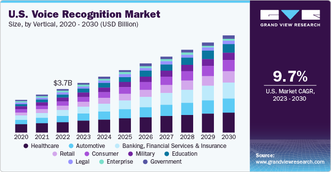 U.S. voice recognition market volume, by vertical, 2014 - 2025 (Million Units) 美国语音识别市场