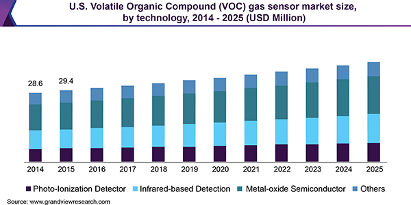 美国挥发性有机化合物(VOC)气体传感器市场