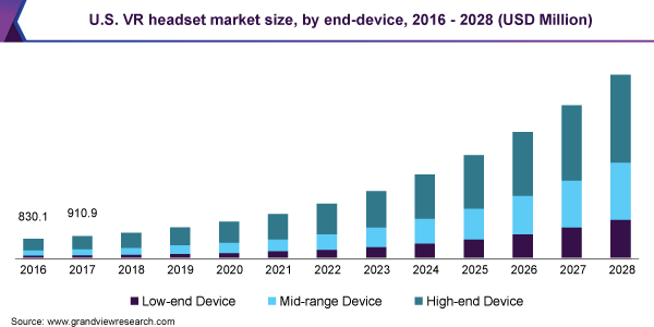 美国VR头显市场规模，各终端设备乐鱼体育手机网站入口，2016 - 2028年(百万美元)