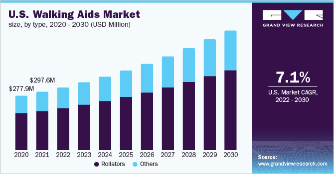 U.S. walking aids market size, by type, 2020 - 2030 (USD Million) 美国助行器市场规模,各类型,2020乐鱼体育手机网站入口 - 2030年(百万美元)