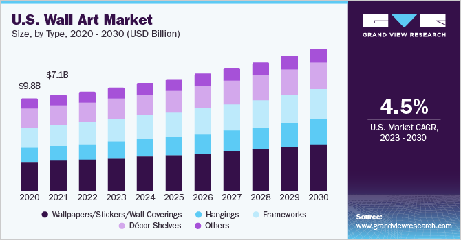 2023 - 2030年美国乐鱼体育手机网站入口墙体艺术市场规模和增长率