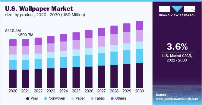 2016 - 2028年美国墙乐鱼体育手机网站入口纸市场规模、各产品(百万美元)