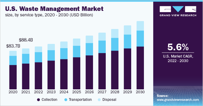 2020 - 2030年，按服务类型分列的美乐鱼体育手机网站入口国废物管理市场规模(十亿美元)