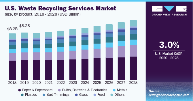 U.S. Waste Recycling Services Market size, by product 美国废物回收服务市场规模,按产品分类乐鱼体育手机网站入口
