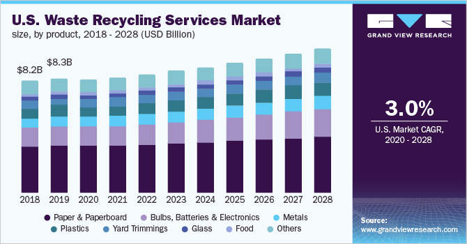美国废物回收服务市场规模，按产品分类乐鱼体育手机网站入口