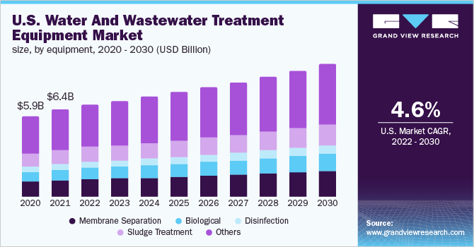 美国水和废水处理设备市场规模，各设备，2020 - 2030年(十亿美元)乐鱼体育手机网站入口