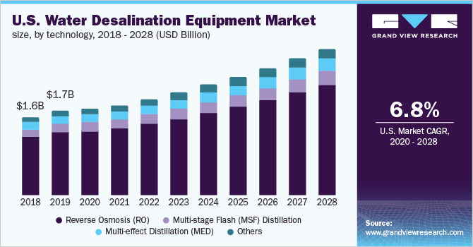 美国海水淡化设备市场规模，各技术要素，2018 - 2028年(10乐鱼体育手机网站入口亿美元)