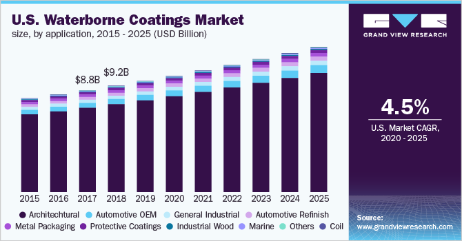 U.S. Waterborne Coatings Market Size, by Application, 2015 - 2025 (USD Billion) 美国水性涂料市场
