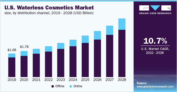 美国无水化妆品市场规模，各分销渠道，2019 - 乐鱼体育手机网站入口2028年，(10亿美元)
