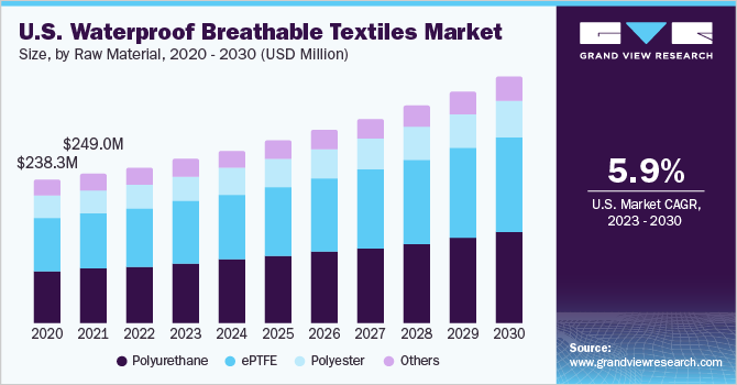 美国防水透气纺织品市场