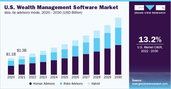 2020 - 2030年美国财富管理软件市场规模(按咨询模式)乐鱼体育手机网站入口