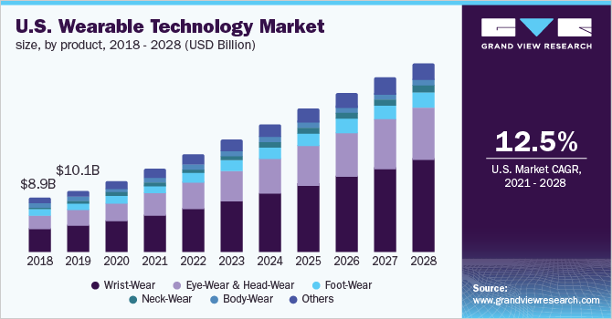 2018 - 2028年美国可穿戴技术产品市场规模乐鱼体育手机网站入口(10亿美元)