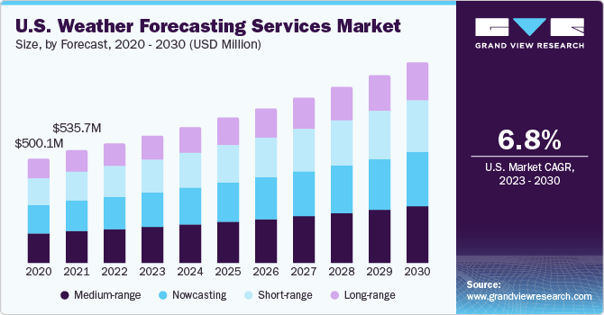 美国天气预报服务市场规模，各预测，2020 - 2030年(百万美元乐鱼体育手机网站入口)
