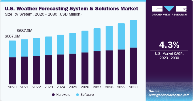 U.S. weather forecasting system and solutions market size