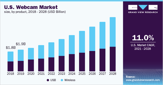 美国网络摄像头市场规模，乐鱼体育手机网站入口各产品，2018 - 2028年(10亿美元)