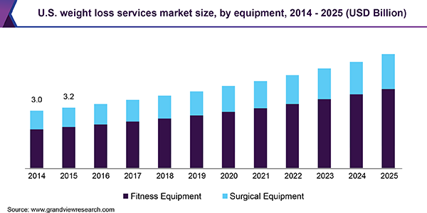 U.S. weight loss services market size, by equipment, 2014 - 2025 (USD Billion) 美国减肥服务市场规模乐鱼体育手机网站入口