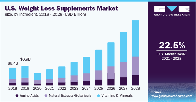 美国减肥补充剂市场规模，各成分，2018 - 2028年(乐鱼体育手机网站入口百万美元)