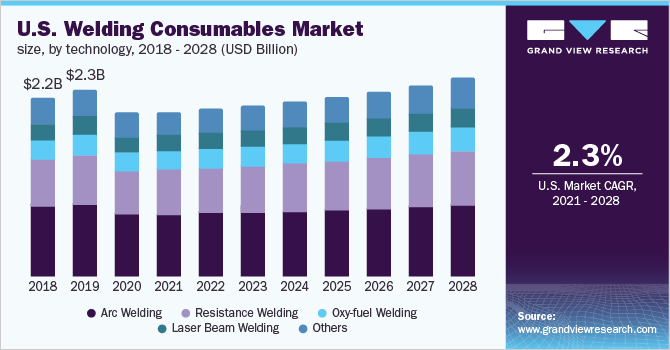 2018 - 2028年美国焊接耗材市场规模(按技乐鱼体育手机网站入口术分列)
