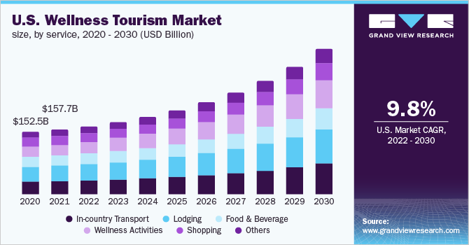 美国健康旅游市场规模，按服务分类，2020 乐鱼体育手机网站入口- 2030年(10亿美元)