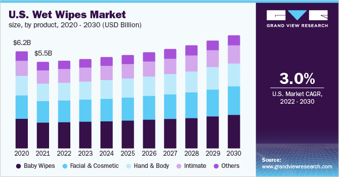 美国湿巾市场规模，各产品，20乐鱼体育手机网站入口20 - 2030年(十亿美元)