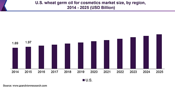 美国小麦胚芽油用于化妆品市场