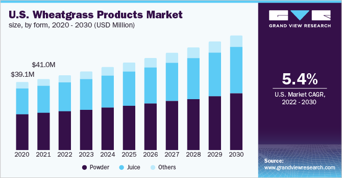 2020 - 2030年美国小麦草产品市场规模(百乐鱼体育手机网站入口万美元)