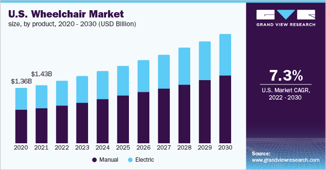 美国轮椅市场规模，各产品，202乐鱼体育手机网站入口0 - 2030年(十亿美元)