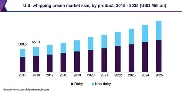 美国鲜奶油市场