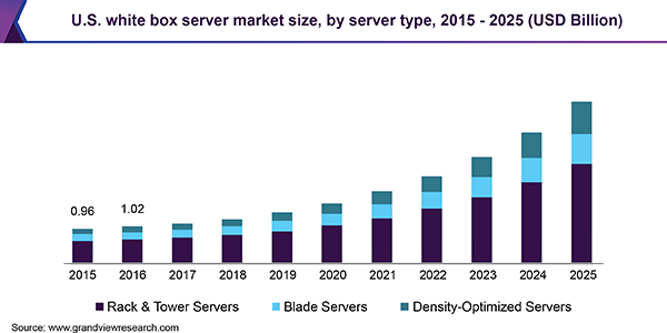 U.S. white box server market