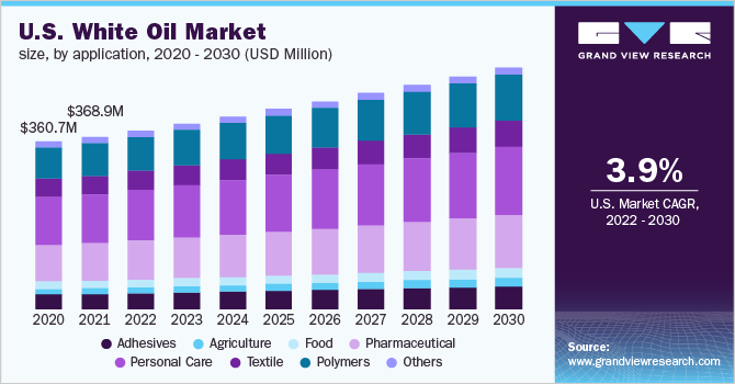 2020 - 2030年美国白乐鱼体育手机网站入口油市场规模(百万美元)
