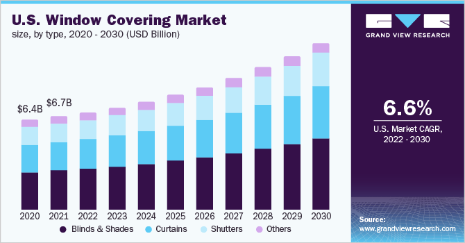 美国窗罩市场规模，各类型，2020 - 2乐鱼体育手机网站入口030年(十亿美元)
