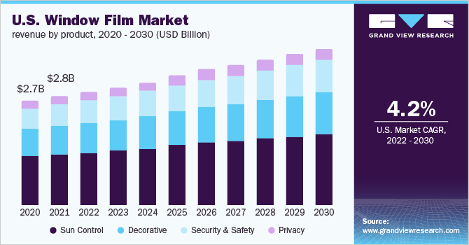 美国窗膜市场各产品收入，2020 - 2030年，(10亿美元)