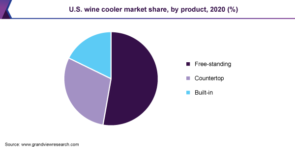 美国葡萄酒冷却器市场份额，各产品，2020年(%)