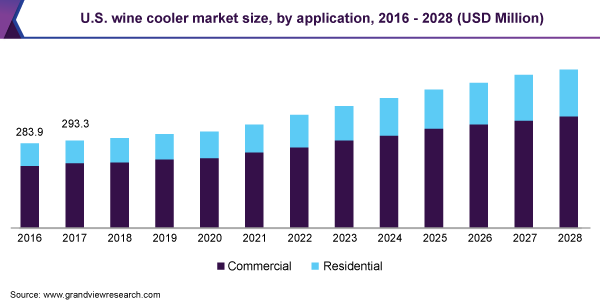 美国葡萄酒冷却器市场规模，各应用，乐鱼体育手机网站入口2016 - 2028年(百万美元)