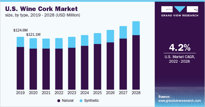 美国葡萄酒软木塞市场规模，各类乐鱼体育手机网站入口型，2019 - 2028年(百万美元)