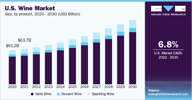 2020 - 203乐鱼体育手机网站入口0年美国葡萄酒市场规模(10亿美元)