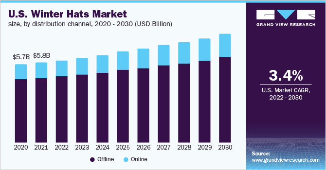 美国冬季帽市场规模，各分销渠道，2乐鱼体育手机网站入口020 - 2030年(10亿美元)