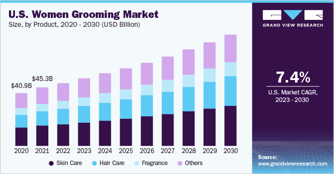 2023 - 2030年美国女性美容市场乐鱼体育手机网站入口规模及成长率