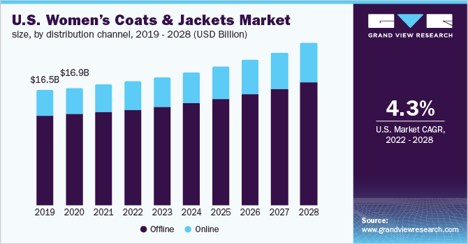 2019 - 2028年美国女性大衣和夹克市场规模(各分销乐鱼体育手机网站入口渠道)
