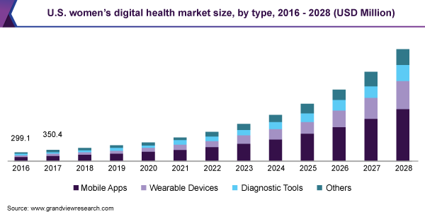 美国女性数字健康市场规模，各类型，2016 - 2028乐鱼体育手机网站入口年(百万美元)